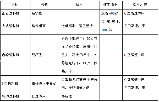 生產沖床廠家為你解密沖床的配置