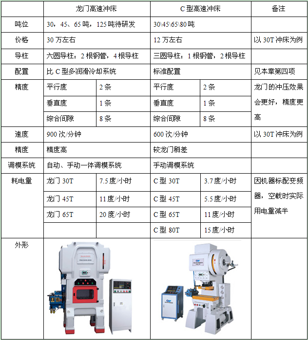龍門沖床價(jià)格，高速龍門沖床的結(jié)構(gòu)及優(yōu)勢